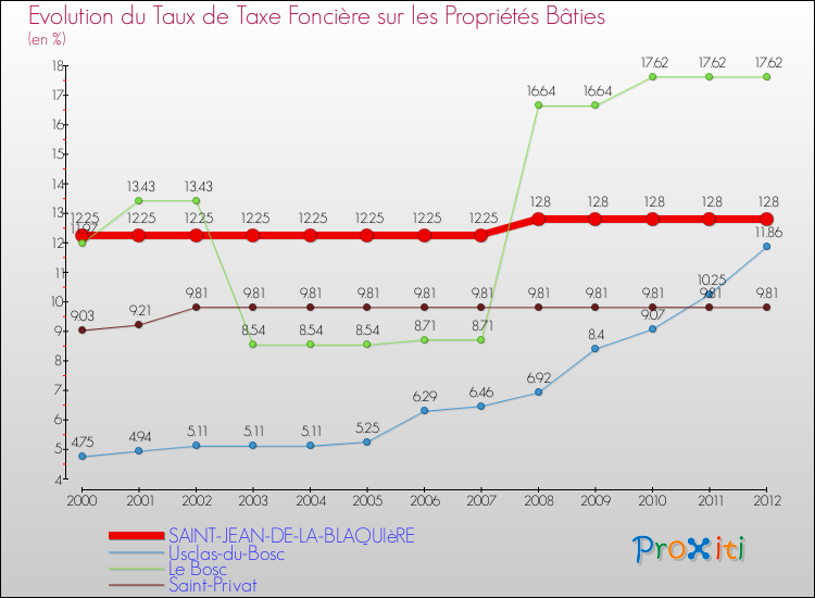 Evolution du taux de la taxe foncière sur le bati pour SAINT-JEAN-DE-LA-BLAQUIèRE et les communes proches de 2000 à 2012 Comparaison des taux de taxe foncière sur le bati pour SAINT-JEAN-DE-LA-BLAQUIèRE et les communes voisines de 2000 à 2012