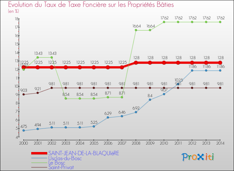 Evolution du taux de la taxe foncière sur le bati pour SAINT-JEAN-DE-LA-BLAQUIèRE et les communes proches de 2000 à 2014 Comparaison des taux de taxe foncière sur le bati pour SAINT-JEAN-DE-LA-BLAQUIèRE et les communes voisines de 2000 à 2014
