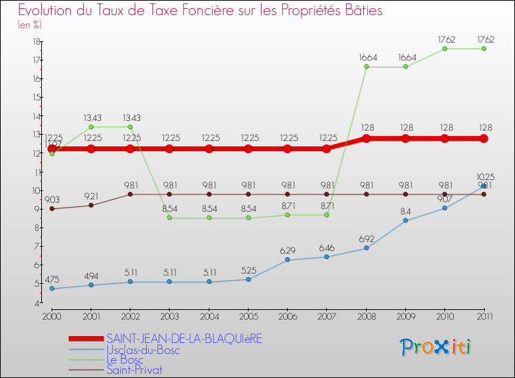 Evolution du taux de la taxe foncière sur le bati pour SAINT-JEAN-DE-LA-BLAQUIèRE et les communes proches Comparaison des taux de taxe foncière sur le bati pour SAINT-JEAN-DE-LA-BLAQUIèRE et les communes voisines