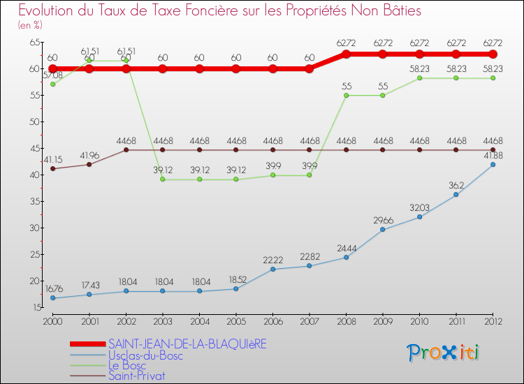 Evolution du taux de la taxe foncière sur les immeubles et terrains non batis pour SAINT-JEAN-DE-LA-BLAQUIèRE et les communes proches de 2000 à 2012 Comparaison des taux de la taxe foncière sur les immeubles et terrains non batis pour SAINT-JEAN-DE-LA-BLAQUIèRE et les communes voisines de 2000 à 2012