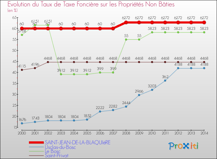 Evolution du taux de la taxe foncière sur les immeubles et terrains non batis pour SAINT-JEAN-DE-LA-BLAQUIèRE et les communes proches de 2000 à 2014 Comparaison des taux de la taxe foncière sur les immeubles et terrains non batis pour SAINT-JEAN-DE-LA-BLAQUIèRE et les communes voisines de 2000 à 2014