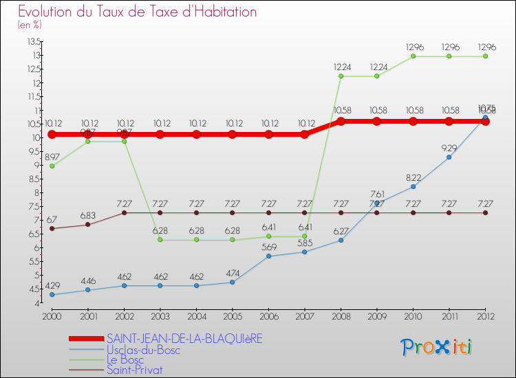 Evolution du taux de la taxe d'habitation pour SAINT-JEAN-DE-LA-BLAQUIèRE et les communes proches Comparaison des taux de la taxe d'habitation pour SAINT-JEAN-DE-LA-BLAQUIèRE et les communes voisines