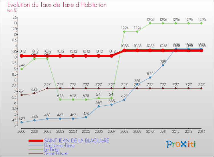 Evolution du taux de la taxe d'habitation pour SAINT-JEAN-DE-LA-BLAQUIèRE et les communes proches de 2000 à 2014 Comparaison des taux de la taxe d'habitation pour SAINT-JEAN-DE-LA-BLAQUIèRE et les communes voisines de 2000 à 2014