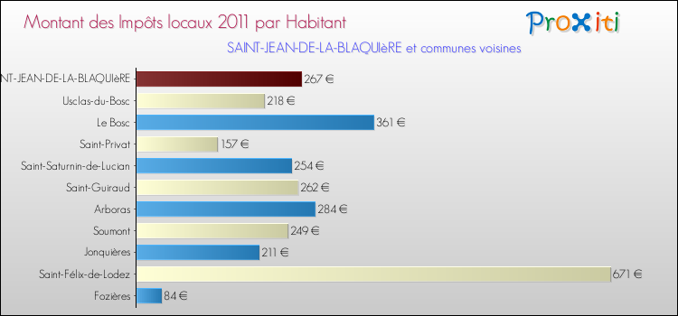 Montant des impôts locaux par Habitant pour SAINT-JEAN-DE-LA-BLAQUIèRE et les communes proches Comparaison des impôts locaux par habitant pour SAINT-JEAN-DE-LA-BLAQUIèRE et les communes voisines