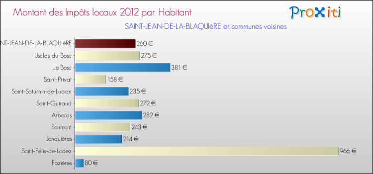 Montant des impôts locaux par Habitant pour SAINT-JEAN-DE-LA-BLAQUIèRE et les communes proches Comparaison des impôts locaux par habitant pour SAINT-JEAN-DE-LA-BLAQUIèRE et les communes voisines