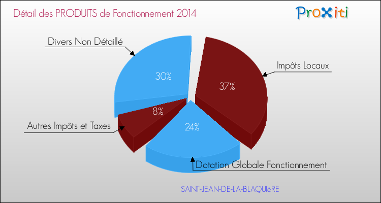 Décomposition du Budget de Fonctionnement 2014 de la commune de SAINT-JEAN-DE-LA-BLAQUIèRE Budget de Fonctionnement 2014 pour la commune de SAINT-JEAN-DE-LA-BLAQUIèRE