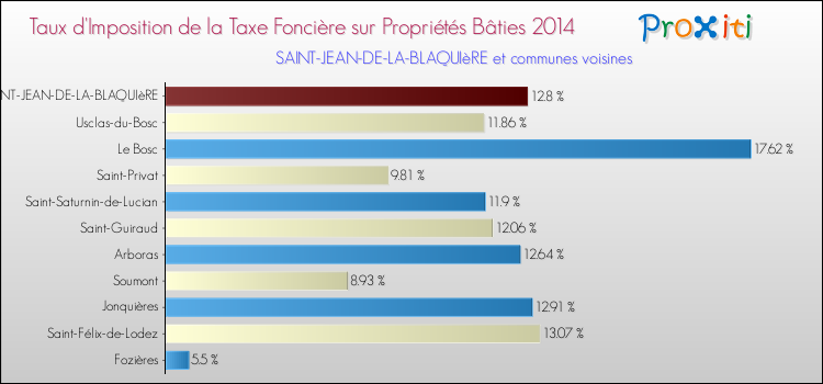 Taux d'imposition de la taxe foncière sur le bati 2014 pour SAINT-JEAN-DE-LA-BLAQUIèRE et les communes proches Comparaison des taux d'imposition de la taxe foncière sur le bati 2014 pour SAINT-JEAN-DE-LA-BLAQUIèRE et les communes voisines