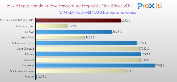 Taux d'imposition de la taxe foncière sur les immeubles et terrains non batis 2011 pour SAINT-JEAN-DE-LA-BLAQUIèRE et les communes proches Comparaison des taux d'imposition de la taxe foncière sur les immeubles et terrains non batis 2011 pour SAINT-JEAN-DE-LA-BLAQUIèRE et les communes voisines