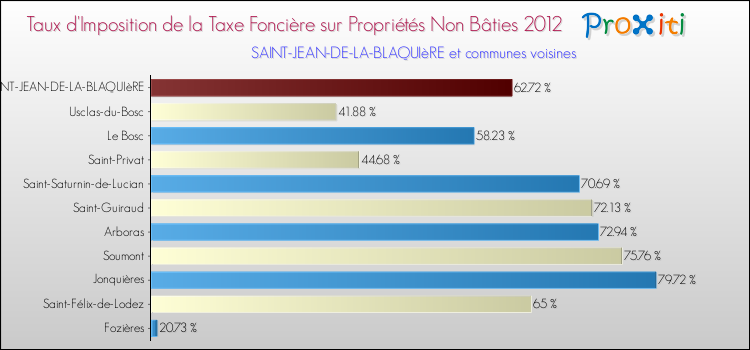 Taux d'imposition de la taxe foncière sur les immeubles et terrains non batis 2012 pour SAINT-JEAN-DE-LA-BLAQUIèRE et les communes proches Comparaison des taux d'imposition de la taxe foncière sur les immeubles et terrains non batis 2012 pour SAINT-JEAN-DE-LA-BLAQUIèRE et les communes voisines