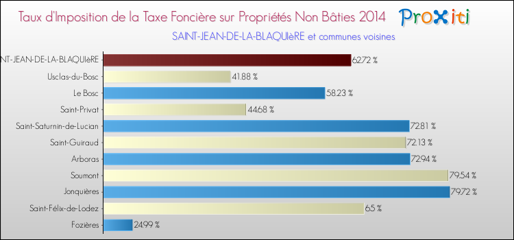 Taux d'imposition de la taxe foncière sur les immeubles et terrains non batis 2014 pour SAINT-JEAN-DE-LA-BLAQUIèRE et les communes proches Comparaison des taux d'imposition de la taxe foncière sur les immeubles et terrains non batis 2014 pour SAINT-JEAN-DE-LA-BLAQUIèRE et les communes voisines