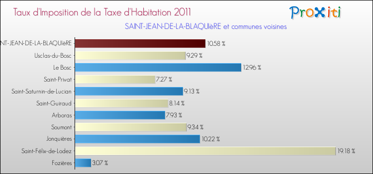 Taux d'imposition de la taxe d'habitation 2011 pour SAINT-JEAN-DE-LA-BLAQUIèRE et les communes proches Comparaison des taux d'imposition de la taxe d'habitation 2011 pour SAINT-JEAN-DE-LA-BLAQUIèRE et les communes voisines