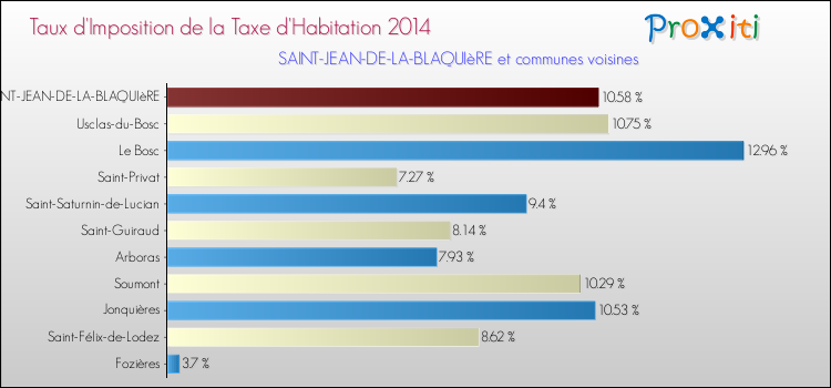 Taux d'imposition de la taxe d'habitation 2014 pour SAINT-JEAN-DE-LA-BLAQUIèRE et les communes proches Comparaison des taux d'imposition de la taxe d'habitation 2014 pour SAINT-JEAN-DE-LA-BLAQUIèRE et les communes voisines