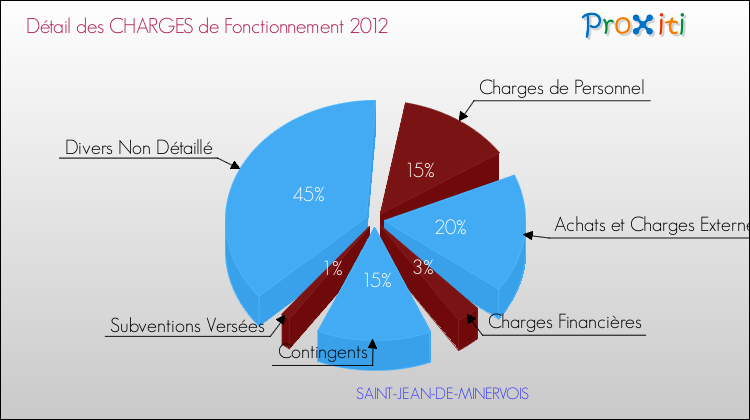 Décomposition des Charges de Fonctionnement 2012 de la commune de SAINT-JEAN-DE-MINERVOIS Charges de Fonctionnement 2012 pour la commune de SAINT-JEAN-DE-MINERVOIS