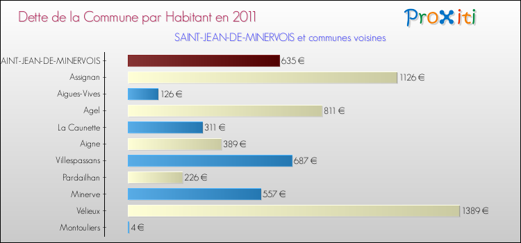 Dette par habitant de la commune en 2011 pour SAINT-JEAN-DE-MINERVOIS et les communes proches Comparaison de la dette par habitant de la commune en 2011 pour SAINT-JEAN-DE-MINERVOIS et les communes voisines