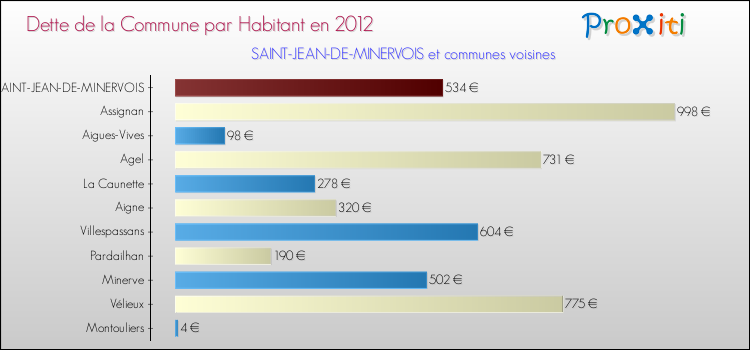 Dette par habitant de la commune en 2012 pour SAINT-JEAN-DE-MINERVOIS et les communes proches Comparaison de la dette par habitant de la commune en 2012 pour SAINT-JEAN-DE-MINERVOIS et les communes voisines