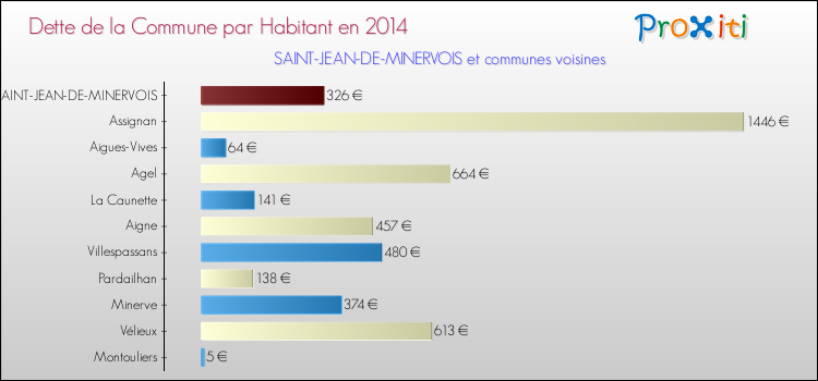 Dette par habitant de la commune en 2014 pour SAINT-JEAN-DE-MINERVOIS et les communes proches Comparaison de la dette par habitant de la commune en 2014 pour SAINT-JEAN-DE-MINERVOIS et les communes voisines