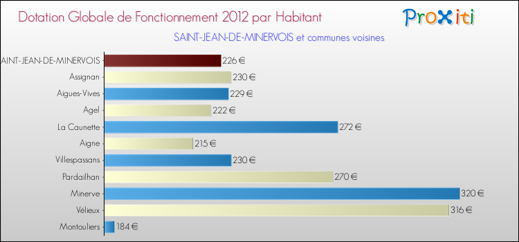 Montant des dotations globales de fonctionnement DGF par Habitant pour SAINT-JEAN-DE-MINERVOIS et les communes proches Comparaison des des dotations globales de fonctionnement DGF par habitant pour SAINT-JEAN-DE-MINERVOIS et les communes voisines