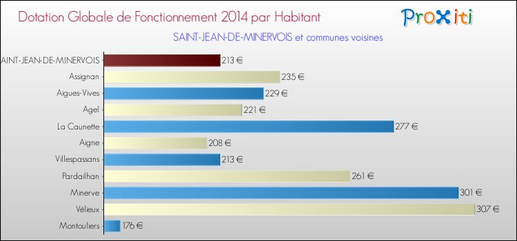 Montant des dotations globales de fonctionnement DGF par Habitant pour SAINT-JEAN-DE-MINERVOIS et les communes proches en 2014. Comparaison des des dotations globales de fonctionnement DGF par habitant pour SAINT-JEAN-DE-MINERVOIS et les communes voisines en 2014.
