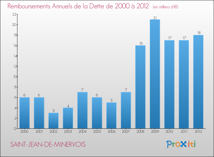 Evolution de l'annuité de la dette pour la commune de SAINT-JEAN-DE-MINERVOIS de 2000 à 2012 Annuités de la dette pour SAINT-JEAN-DE-MINERVOIS de 2000 à 2012
