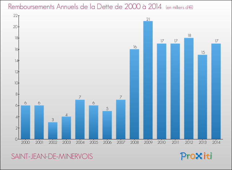 Evolution de l'annuité de la dette pour la commune de SAINT-JEAN-DE-MINERVOIS de 2000 à 2014 Annuités de la dette pour SAINT-JEAN-DE-MINERVOIS de 2000 à 2014