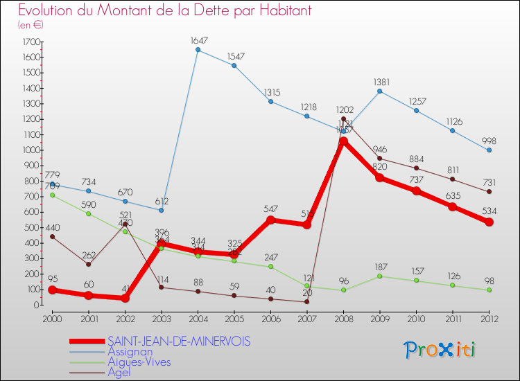Evolution de la dette par habitant pour la commune de SAINT-JEAN-DE-MINERVOIS et les communes proches de 2000 à 2012 Comparaison de la dette par habitant pour SAINT-JEAN-DE-MINERVOIS et les communes voisines de 2000 à 2012