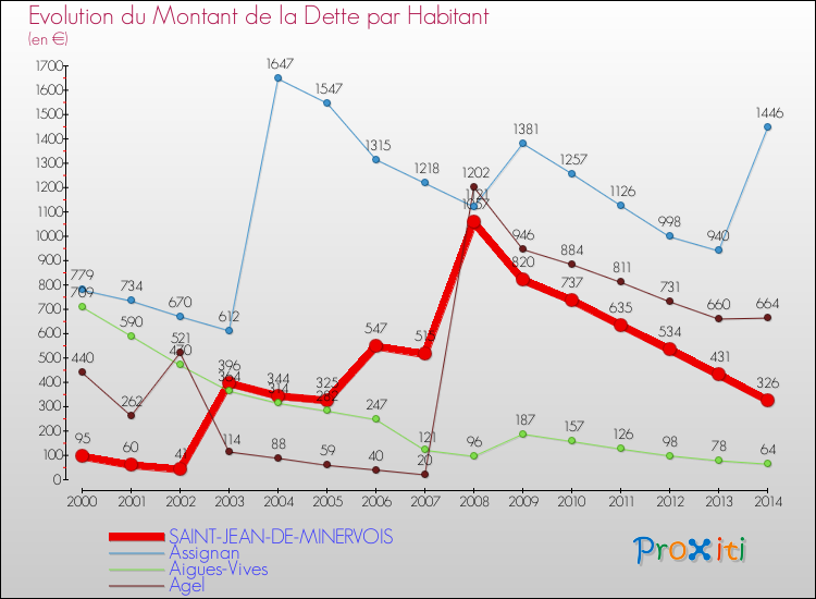 Evolution de la dette par habitant pour la commune de SAINT-JEAN-DE-MINERVOIS et les communes proches de 2000 à 2014 Comparaison de la dette par habitant pour SAINT-JEAN-DE-MINERVOIS et les communes voisines de 2000 à 2014