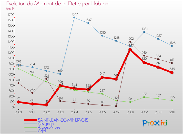 Evolution de la dette par habitant pour la commune de SAINT-JEAN-DE-MINERVOIS et les communes proches Comparaison de la dette par habitant pour SAINT-JEAN-DE-MINERVOIS et les communes voisines