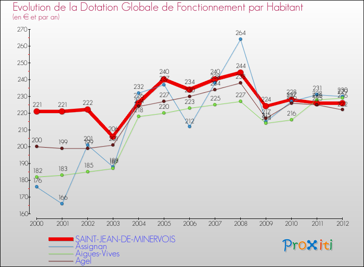 Evolution et montant de la dotation globale de fonctionnement par Habitant pour SAINT-JEAN-DE-MINERVOIS et les communes proches Comparaison des dotations globales de fonctionnement par habitant pour SAINT-JEAN-DE-MINERVOIS et les communes voisines