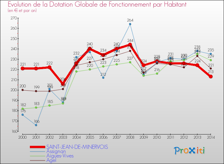 Evolution et montant de la dotation globale de fonctionnement par Habitant pour SAINT-JEAN-DE-MINERVOIS et les communes proches de 2000 à 2014. Comparaison des dotations globales de fonctionnement par habitant pour SAINT-JEAN-DE-MINERVOIS et les communes voisines de 2000 à 2014.