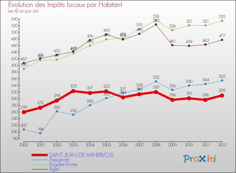 Evolution et montant des impôts locaux par Habitant pour SAINT-JEAN-DE-MINERVOIS et les communes proches Comparaison des impôts locaux par habitant pour SAINT-JEAN-DE-MINERVOIS et les communes voisines
