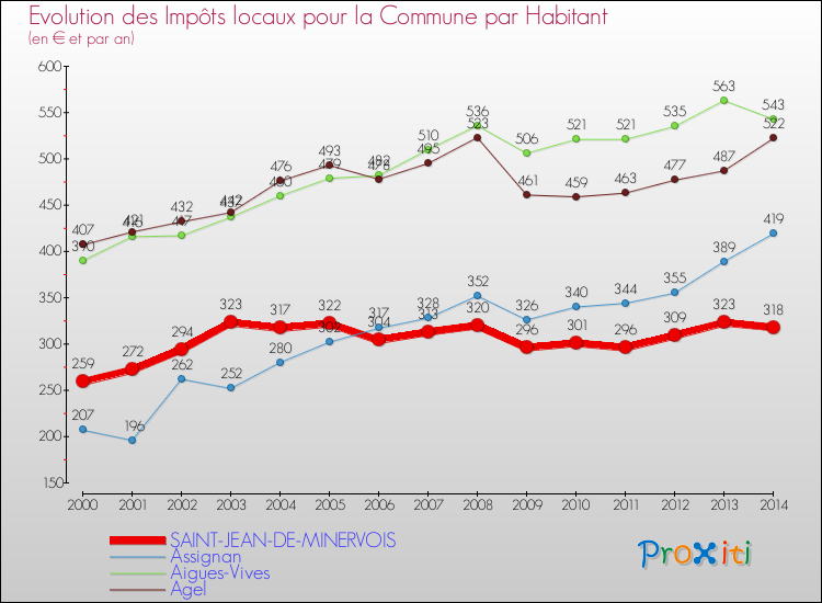 Evolution et montant des impôts locaux par Habitant pour SAINT-JEAN-DE-MINERVOIS et les communes proches de 2000 à 2014 Comparaison des impôts locaux par habitant pour SAINT-JEAN-DE-MINERVOIS et les communes voisines de 2000 à 2014