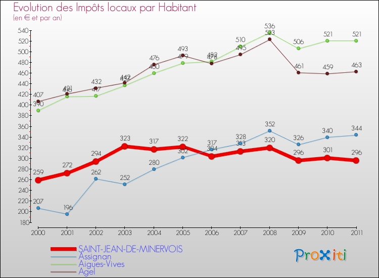 Evolution et montant des impôts locaux par Habitant pour SAINT-JEAN-DE-MINERVOIS et les communes proches Comparaison des impôts locaux par habitant pour SAINT-JEAN-DE-MINERVOIS et les communes voisines