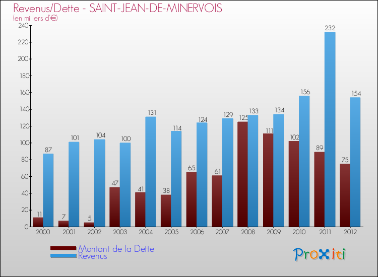 Evolution comparée de la dette et des revenus pour la commune de SAINT-JEAN-DE-MINERVOIS de 2000 à 2012 Comparaison de la dette et des revenus pour SAINT-JEAN-DE-MINERVOIS de 2000 à 2012