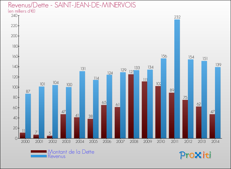 Evolution comparée de la dette et des revenus pour la commune de SAINT-JEAN-DE-MINERVOIS de 2000 à 2014 Comparaison de la dette et des revenus pour SAINT-JEAN-DE-MINERVOIS de 2000 à 2014