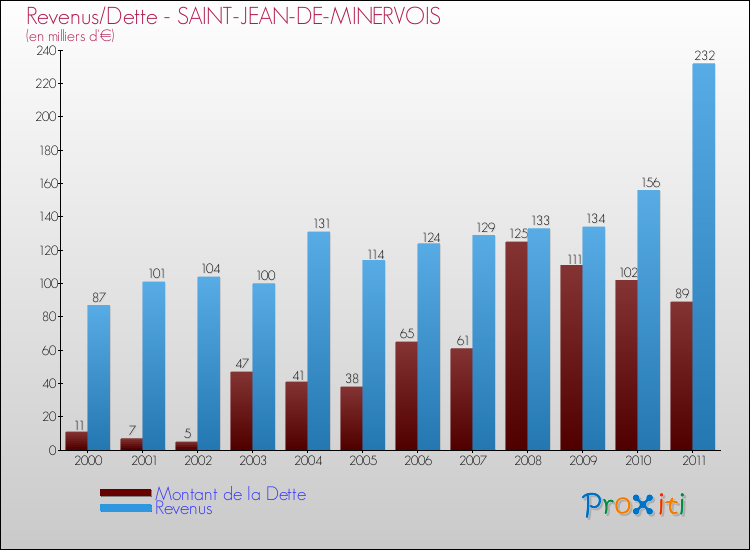 Evolution comparée de la dette et des revenus pour la commune de SAINT-JEAN-DE-MINERVOIS de 2000 à 2011 Comparaison de la dette et des revenus pour SAINT-JEAN-DE-MINERVOIS de 2000 à 2011