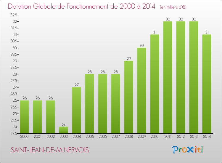 Evolution du montant de la Dotation Globale de Fonctionnement pour la commune de SAINT-JEAN-DE-MINERVOIS de 2000 à 2014 Evolution du montant de la Dotation Globale de Fonctionnement pour SAINT-JEAN-DE-MINERVOIS de 2000 à 2014