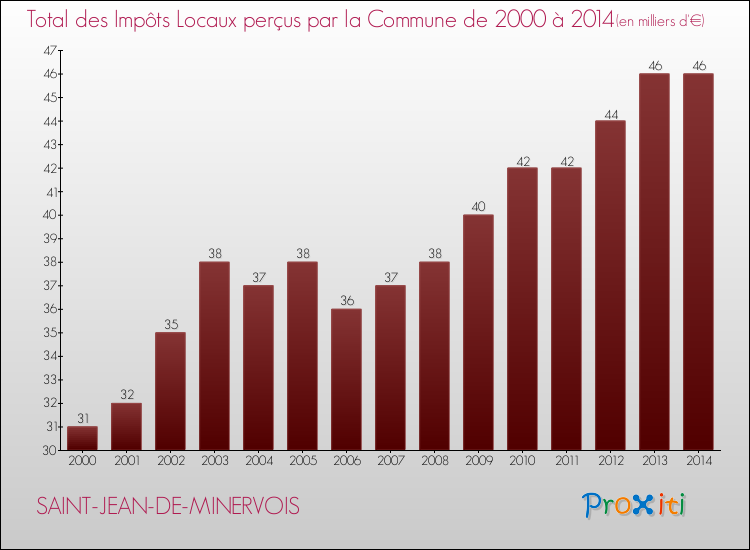 Evolution des Impôts Locaux pour la commune de SAINT-JEAN-DE-MINERVOIS de 2000 à 2014 Evolution des Impôts Locaux pour SAINT-JEAN-DE-MINERVOIS de 2000 à 2014