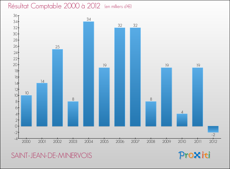 Evolution du résultat comptable pour la commune de SAINT-JEAN-DE-MINERVOIS de 2000 à 2012 Evolution du résultat comptable pour SAINT-JEAN-DE-MINERVOIS de 2000 à 2012