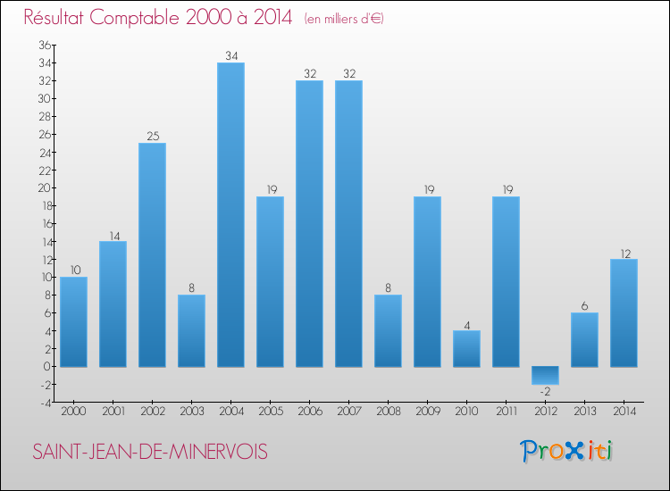 Evolution du résultat comptable pour la commune de SAINT-JEAN-DE-MINERVOIS de 2000 à 2014 Evolution du résultat comptable pour SAINT-JEAN-DE-MINERVOIS de 2000 à 2014