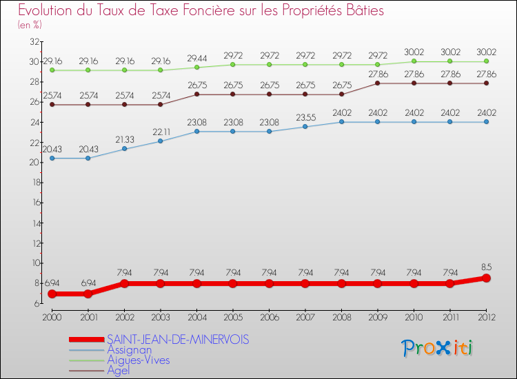 Evolution du taux de la taxe foncière sur le bati pour SAINT-JEAN-DE-MINERVOIS et les communes proches de 2000 à 2012 Comparaison des taux de taxe foncière sur le bati pour SAINT-JEAN-DE-MINERVOIS et les communes voisines de 2000 à 2012