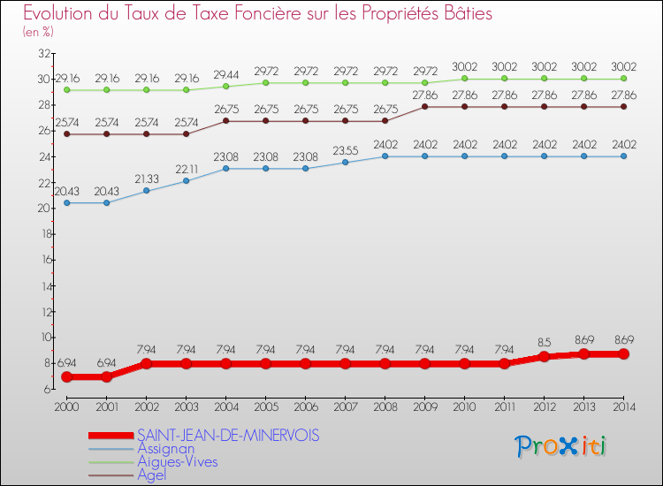 Evolution du taux de la taxe foncière sur le bati pour SAINT-JEAN-DE-MINERVOIS et les communes proches de 2000 à 2014 Comparaison des taux de taxe foncière sur le bati pour SAINT-JEAN-DE-MINERVOIS et les communes voisines de 2000 à 2014