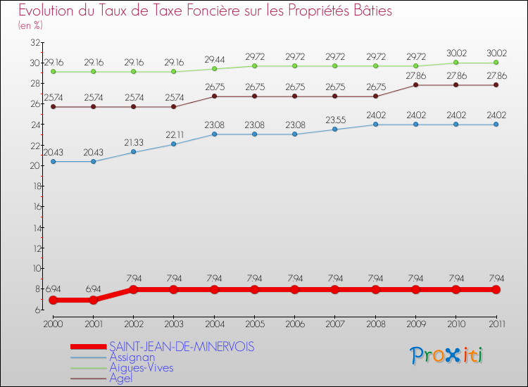 Evolution du taux de la taxe foncière sur le bati pour SAINT-JEAN-DE-MINERVOIS et les communes proches Comparaison des taux de taxe foncière sur le bati pour SAINT-JEAN-DE-MINERVOIS et les communes voisines