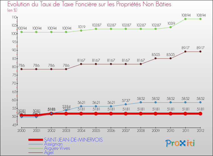 Evolution du taux de la taxe foncière sur les immeubles et terrains non batis pour SAINT-JEAN-DE-MINERVOIS et les communes proches de 2000 à 2012 Comparaison des taux de la taxe foncière sur les immeubles et terrains non batis pour SAINT-JEAN-DE-MINERVOIS et les communes voisines de 2000 à 2012