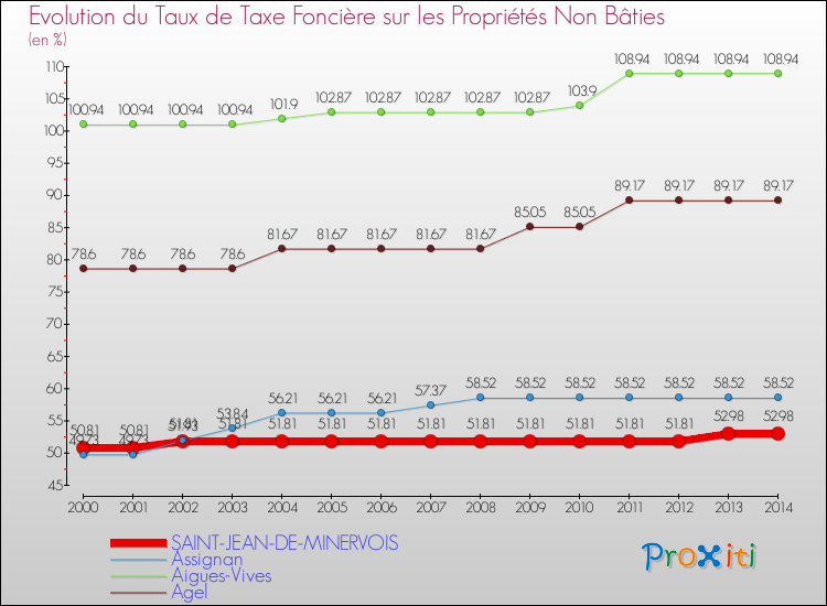 Evolution du taux de la taxe foncière sur les immeubles et terrains non batis pour SAINT-JEAN-DE-MINERVOIS et les communes proches de 2000 à 2014 Comparaison des taux de la taxe foncière sur les immeubles et terrains non batis pour SAINT-JEAN-DE-MINERVOIS et les communes voisines de 2000 à 2014