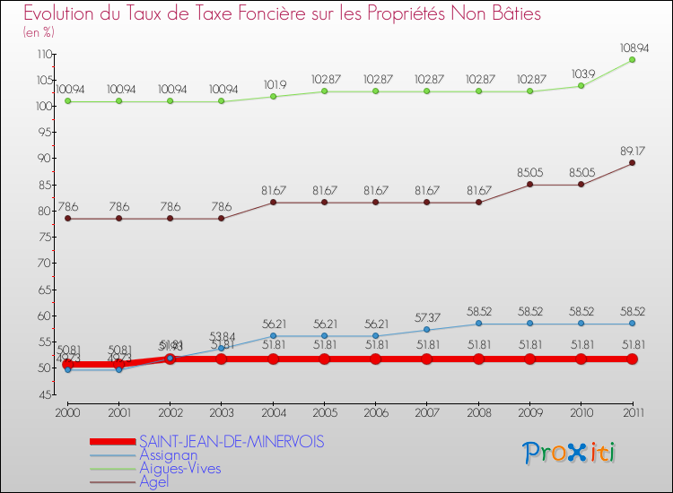 Evolution du taux de la taxe foncière sur les immeubles et terrains non batis pour SAINT-JEAN-DE-MINERVOIS et les communes proches Comparaison des taux de la taxe foncière sur les immeubles et terrains non batis pour SAINT-JEAN-DE-MINERVOIS et les communes voisines
