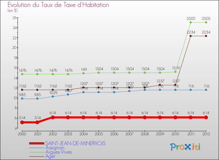 Evolution du taux de la taxe d'habitation pour SAINT-JEAN-DE-MINERVOIS et les communes proches Comparaison des taux de la taxe d'habitation pour SAINT-JEAN-DE-MINERVOIS et les communes voisines