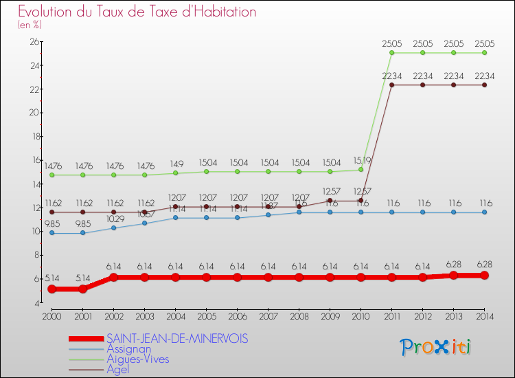 Evolution du taux de la taxe d'habitation pour SAINT-JEAN-DE-MINERVOIS et les communes proches de 2000 à 2014 Comparaison des taux de la taxe d'habitation pour SAINT-JEAN-DE-MINERVOIS et les communes voisines de 2000 à 2014