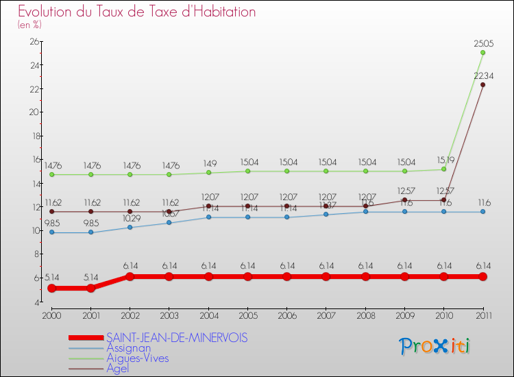 Evolution du taux de la taxe d'habitation pour SAINT-JEAN-DE-MINERVOIS et les communes proches Comparaison des taux de la taxe d'habitation pour SAINT-JEAN-DE-MINERVOIS et les communes voisines