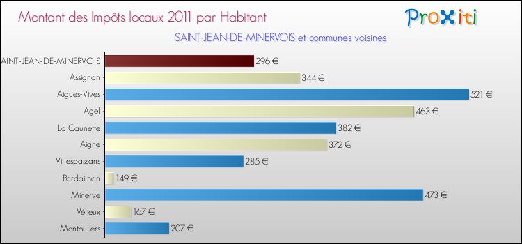 Montant des impôts locaux par Habitant pour SAINT-JEAN-DE-MINERVOIS et les communes proches Comparaison des impôts locaux par habitant pour SAINT-JEAN-DE-MINERVOIS et les communes voisines
