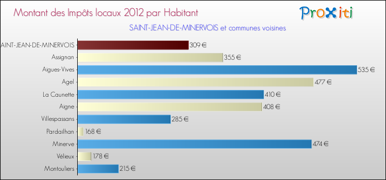 Montant des impôts locaux par Habitant pour SAINT-JEAN-DE-MINERVOIS et les communes proches Comparaison des impôts locaux par habitant pour SAINT-JEAN-DE-MINERVOIS et les communes voisines